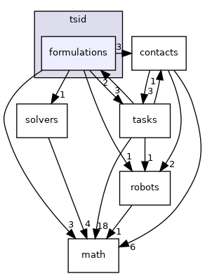 formulations