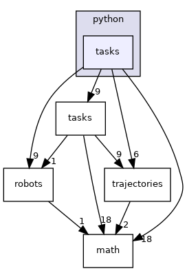 tasks