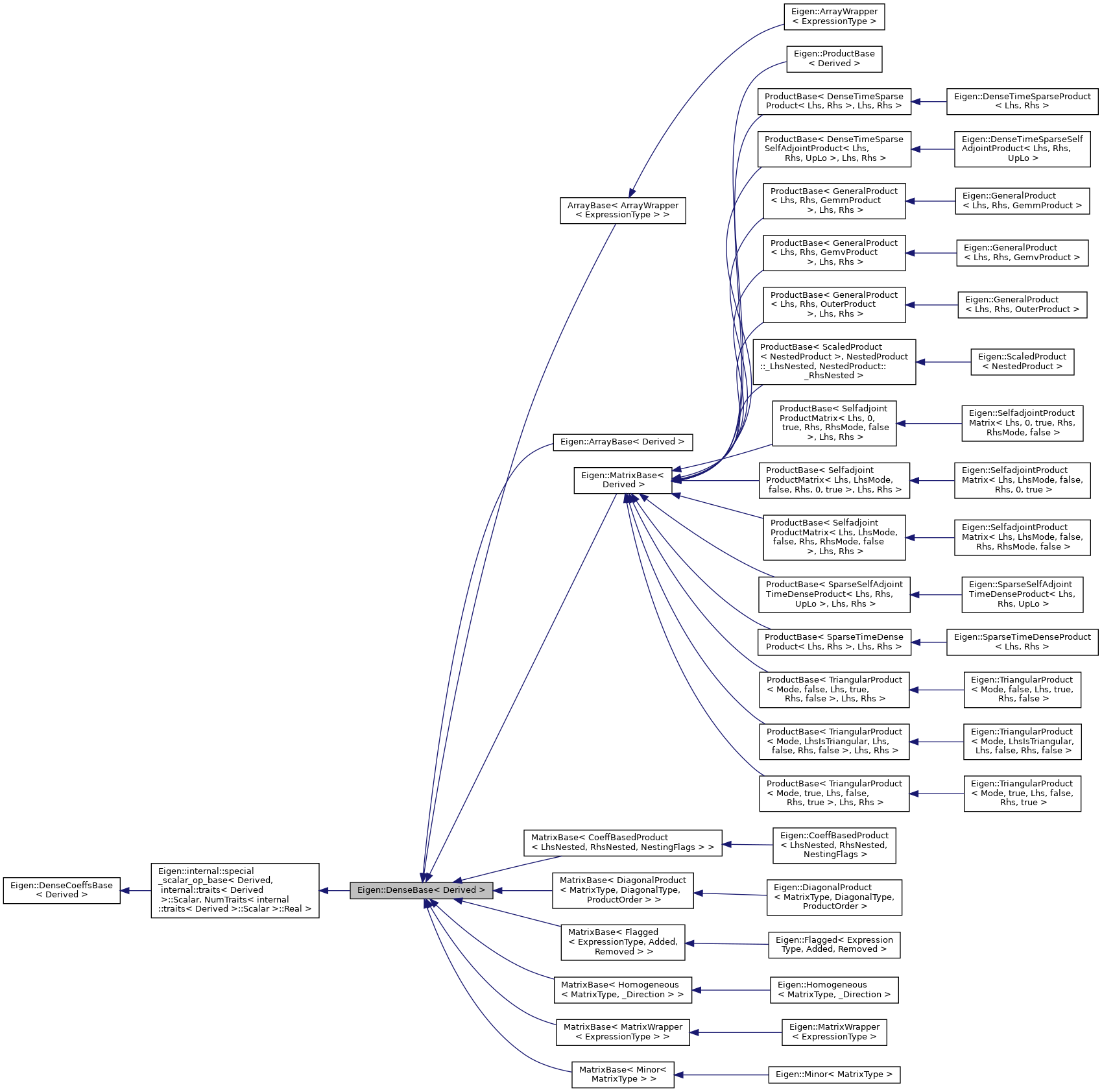 Inheritance graph