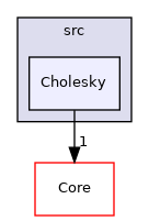 Cholesky