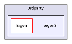 eigen3