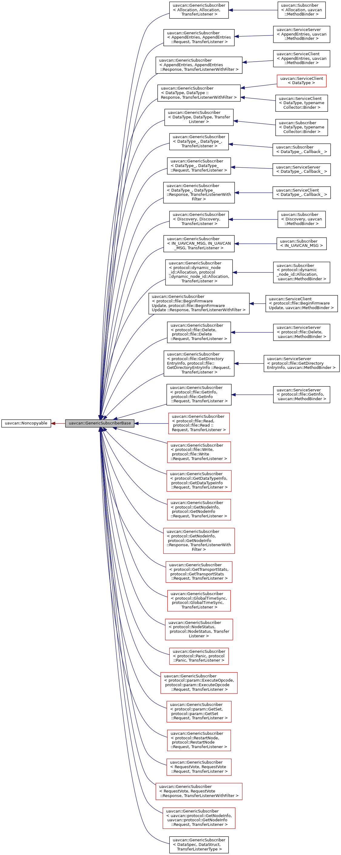 Inheritance graph