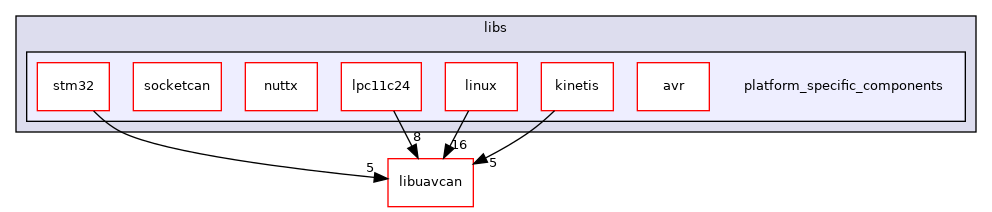 platform_specific_components