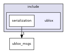 ublox
