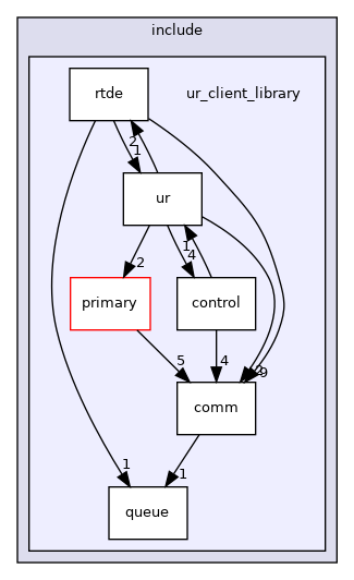ur_client_library