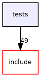 tests