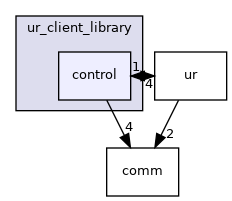 control