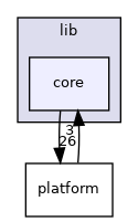core