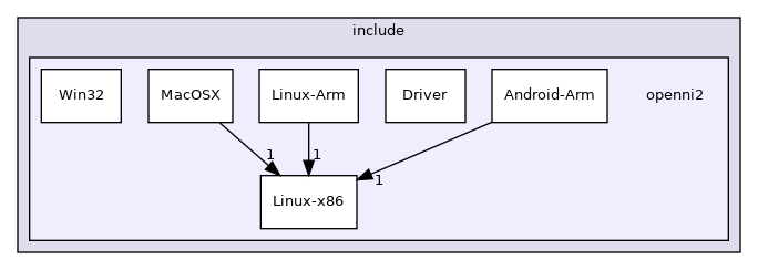 openni2