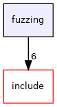 fuzzing