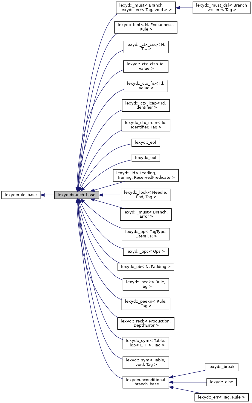 Inheritance graph