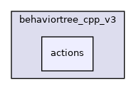 actions