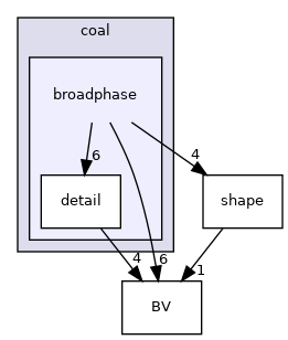 broadphase