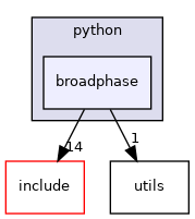 broadphase