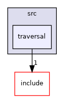 traversal