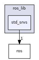 std_srvs
