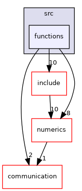 functions