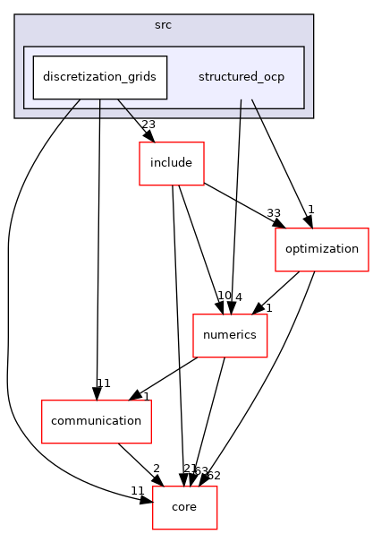 structured_ocp