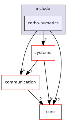 corbo-numerics