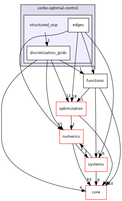 structured_ocp