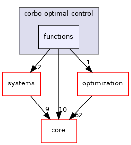 functions
