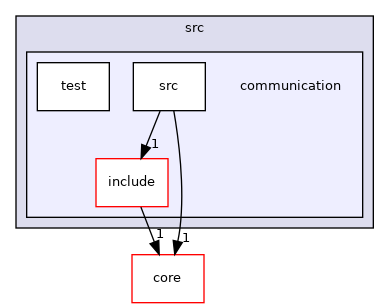 communication