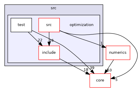 optimization