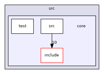 core