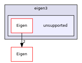 unsupported