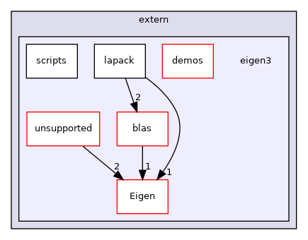 eigen3