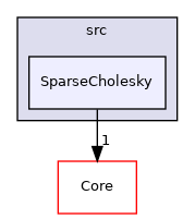 SparseCholesky