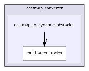 costmap_to_dynamic_obstacles