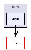 gpm