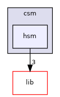hsm