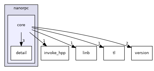 core