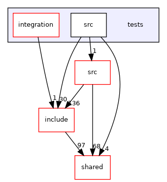 tests