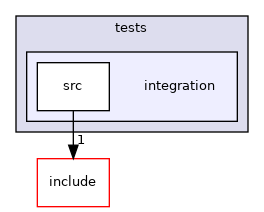 integration