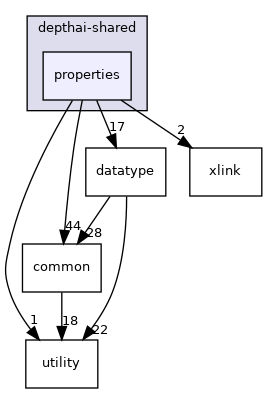 properties