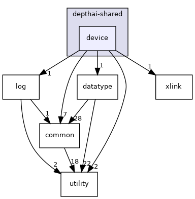 device