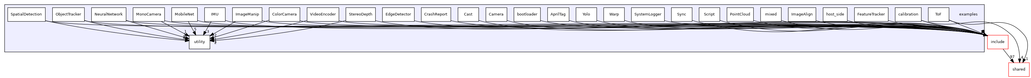 examples