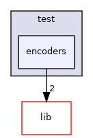 encoders