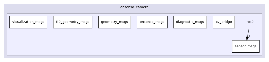 ros2