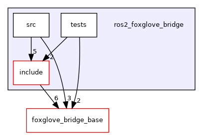 ros2_foxglove_bridge