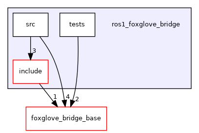 ros1_foxglove_bridge
