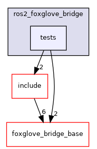 tests