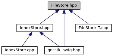 Gnsstk FileStore Hpp File Reference