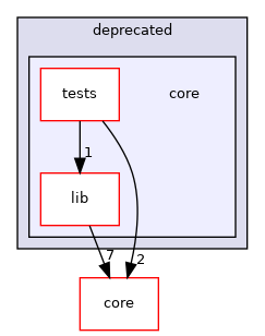 core