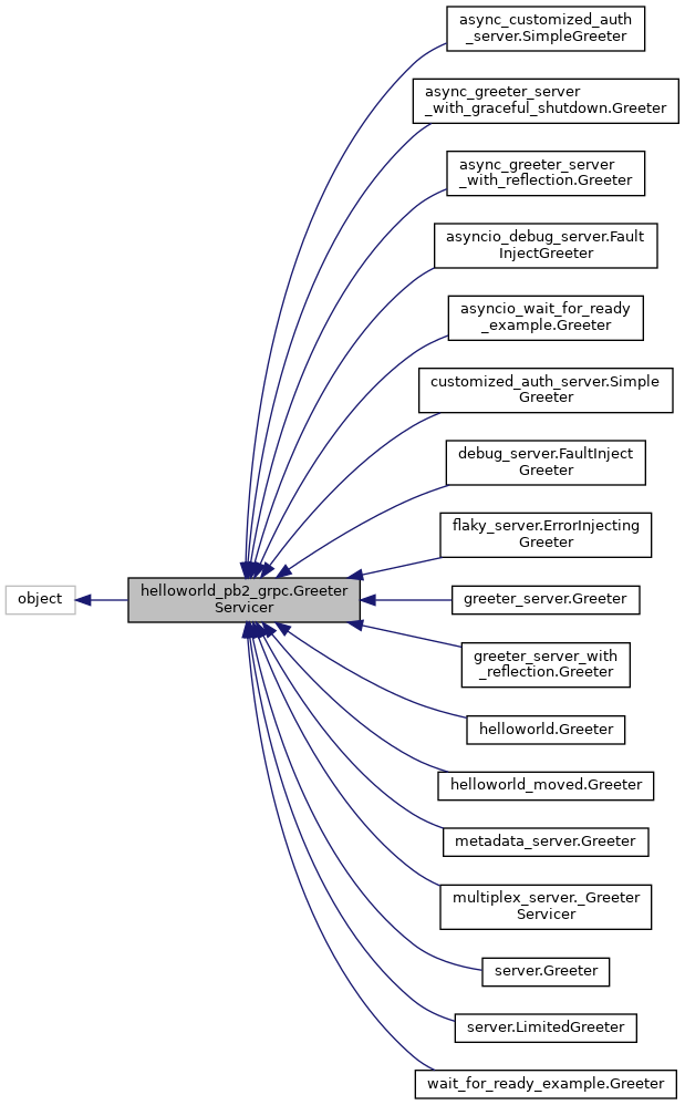 Inheritance graph