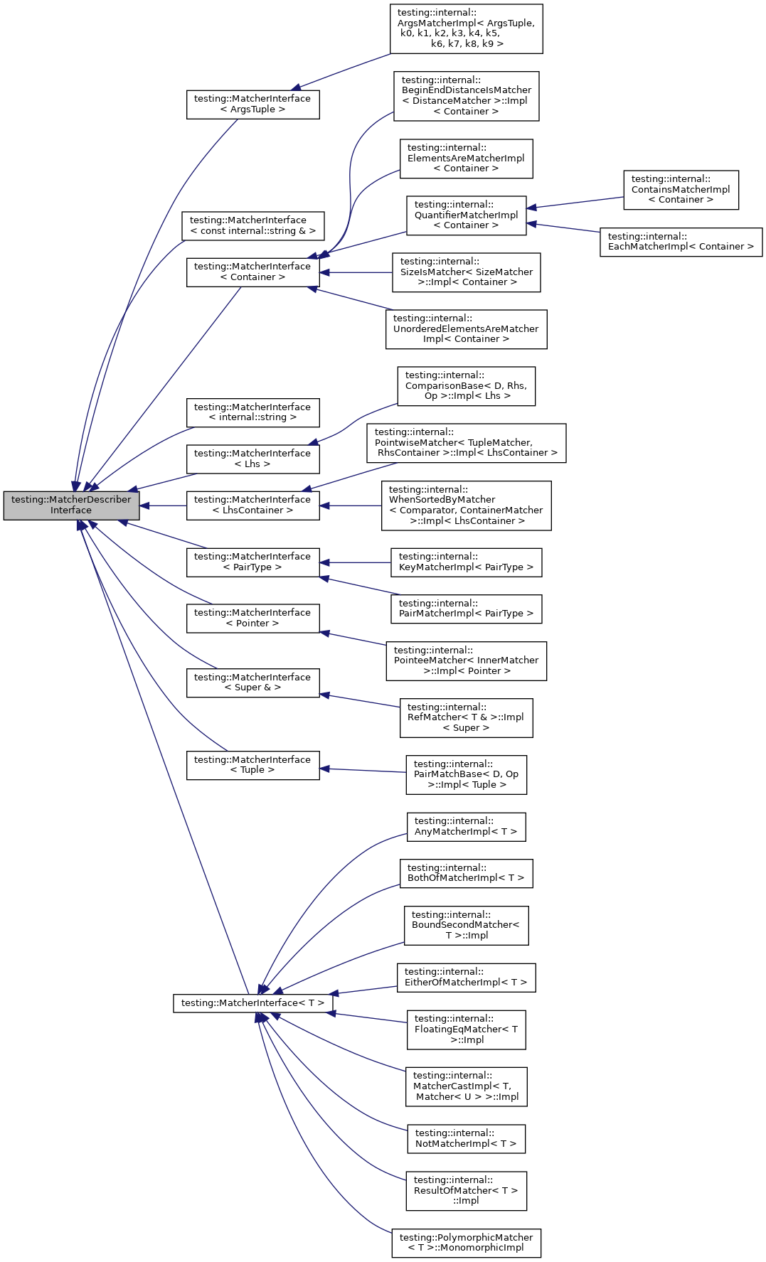 Inheritance graph