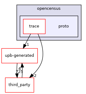 proto